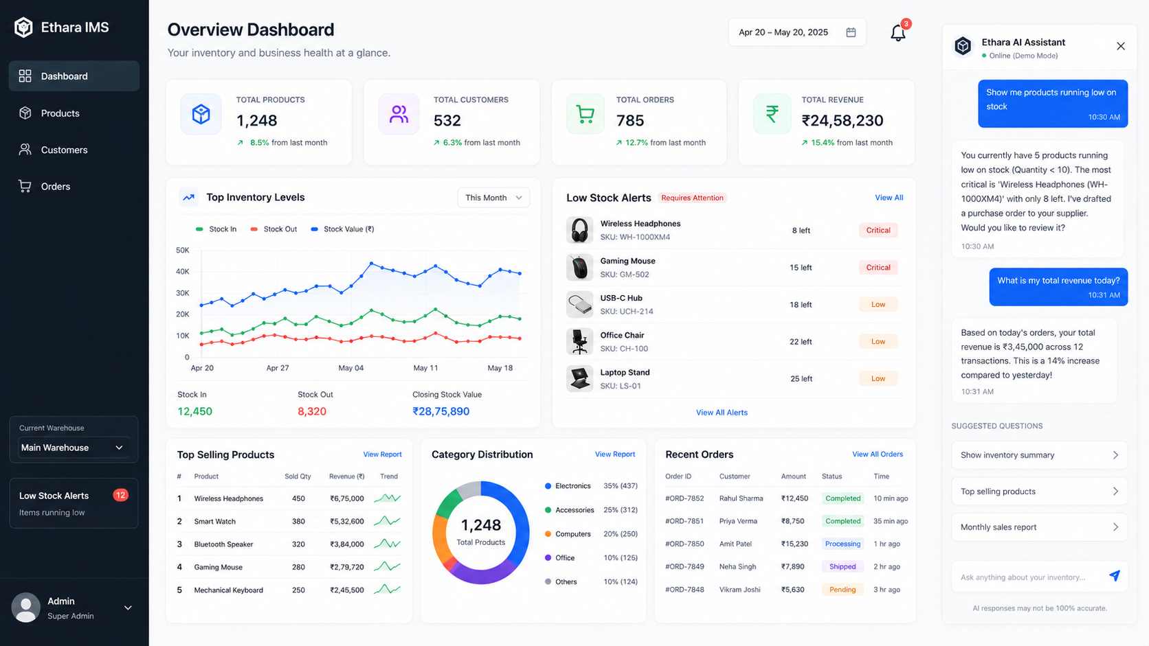 Ethara IMS Product Dashboard